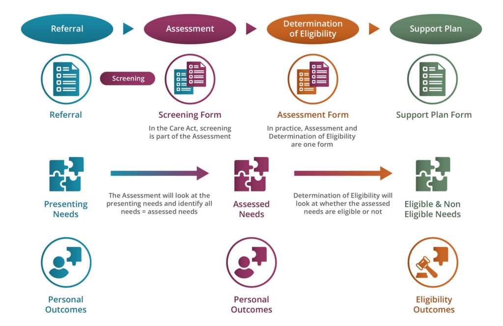 Diagram showing the route through assessment and determination of eligibility under the Care Act 2014. Step 1 is Referral, step 2 is Assessment and screening, step 3 is Determination of Eligibility, and step 4 is a Support Plan.