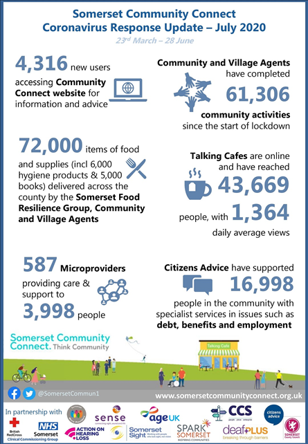 he graphic from Somerset Community Connect shows that the following had happened between 23 March and 28 June 2020. 4,316 new users had accessed the Community Connect website for more information and advice on Covid-19. Community and village agents have completed 61,306 community activites since the start of lockdown. 72,000 items of food and supplies (including 6,000 hygiene products and 5,000 books) were delivered across the county by Somerset Food Resilience Group, Community and Village Agents. Talking Cafes are online and had reached 43,669 people with 1,364 daily average views. 587 microproviders provided care and support to 3,998 people. Citizens Advice had supported 16,998 people in the community with specialist services in issues such as debt, benefits and employment.