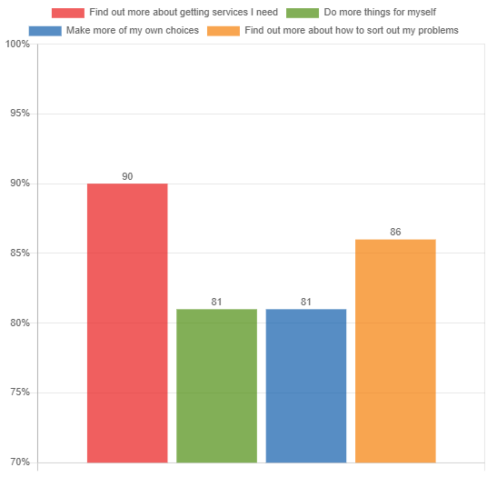 Bar Chart Values: The support has helped me to find out more about getting services I need:90%, Do more things for myself: 81%, Make more of my own choices: 81%, Find out more about how to sort out my problems: 86%