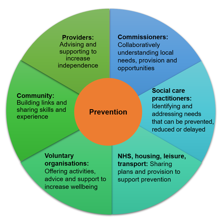 Chart. Prevention in a joined-up local system. Commissioners: Collaboratively understanding local needs, provision and opportunities.

Social care practitioners: Identifying and addressing needs that can be prevented, reduced or delayed.

NHS, housing, leisure, transport: Sharing plans and provision to support prevention.

Voluntary organisations: Offering activities, advice and support to increase wellbeing.

Community: Building links and sharing skills and experience.

Providers: Advising and supporting to increase independence.