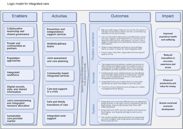 Logic model for integrated care - SCIE