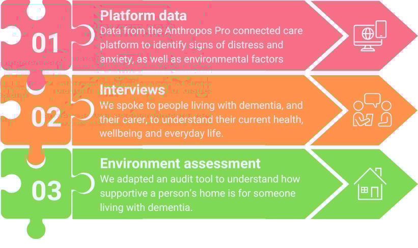 Three avenues of data collection