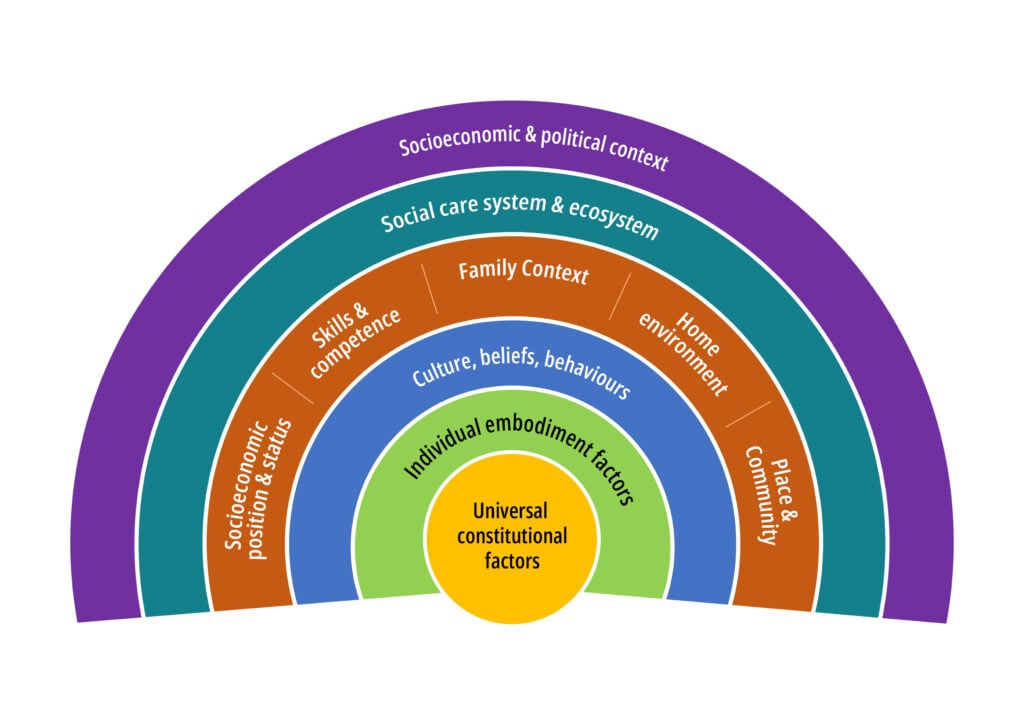 A rainbow-shaped diagram showing nine concentric layers of influence on care equity, from "Universal constitutional factors" at the centre outward to "Socioeconomic and political context" at the outermost arc.