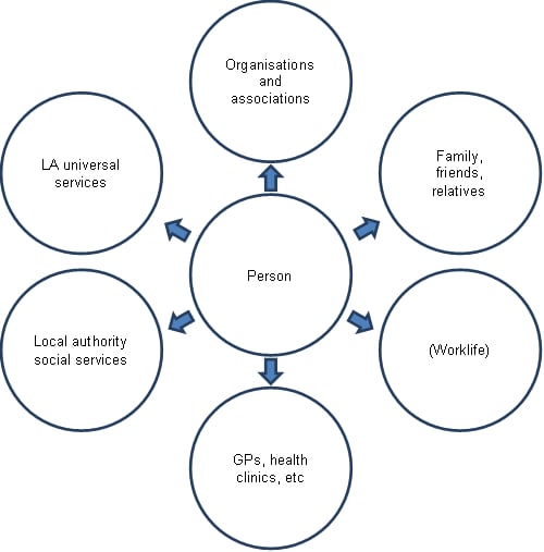 Mapping a persons existing contacts with the community.