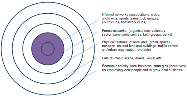 How commissioners can consider community strengths and resources when assessing an individual.