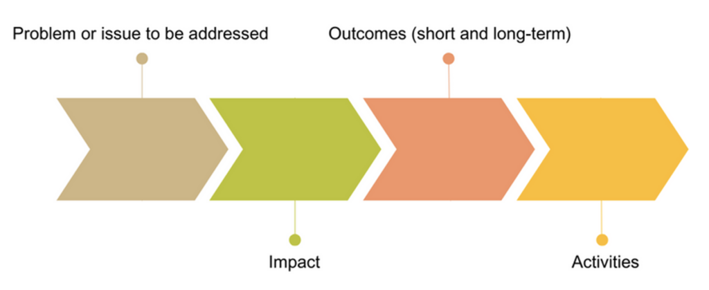 Illustration of backward mapping in shape of four arrows left to right: problem or issue, impact, outcomes, to activities.