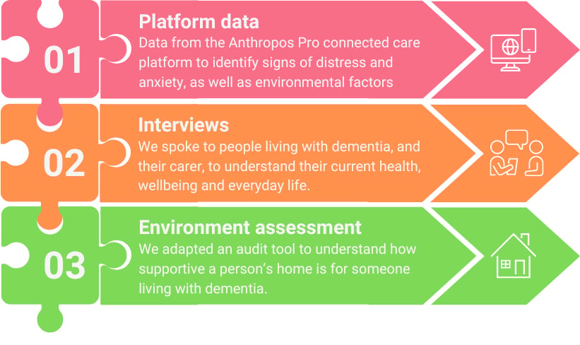Three avenues of data collection